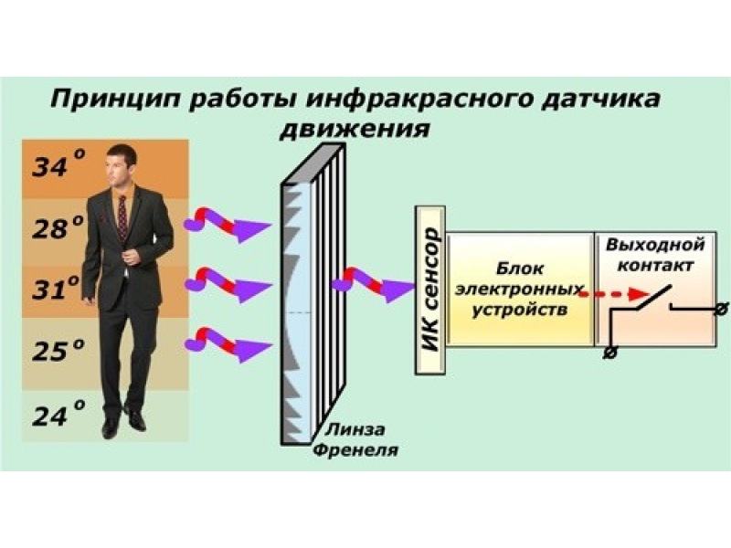 Інфрачервоний датчик на рух: все, що потрібно знати про обладнання